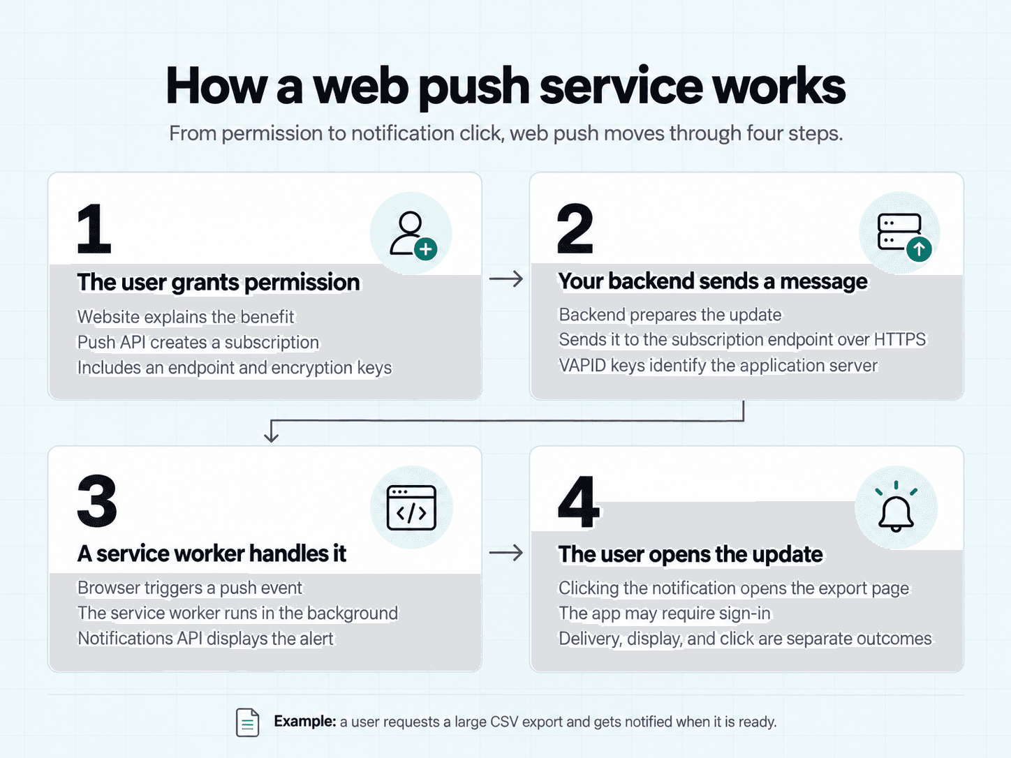 Diagram showing how a web push service works: user permission, backend message delivery, service worker notification display, and user click.